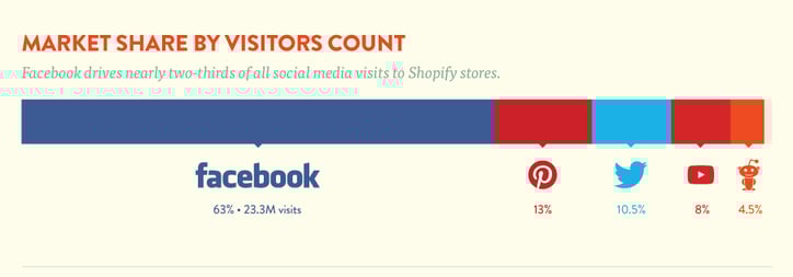 Shopify Social Media Traffic 
